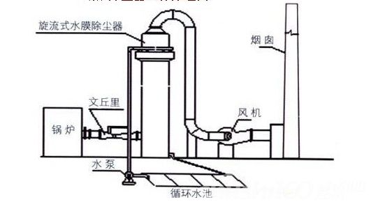 水幕除塵器工作方式